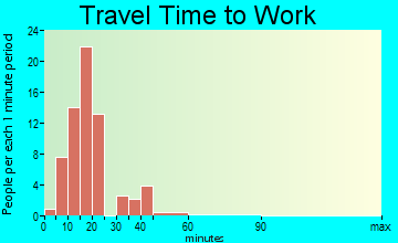 Cedarville travel time to work - commute