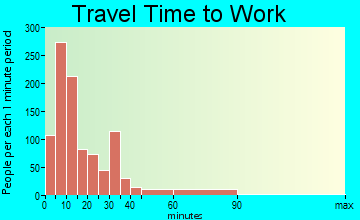 Centralia travel time to work - commute