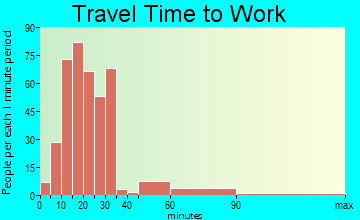 Centreville travel time to work - commute