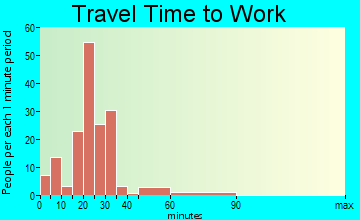 Cerro Gordo travel time to work