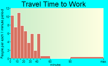 Chadwick travel time to work
