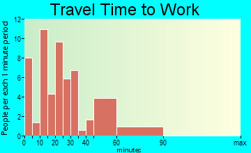 Chandlerville travel time to work