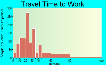 Channahon travel time to work