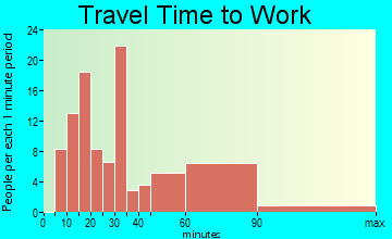 Channel Lake travel time to work - commute