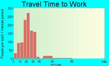 Chatham travel time to work