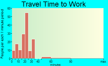 Chebanse travel time to work