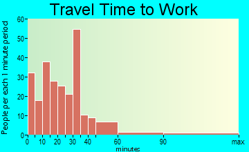 Chenoa travel time to work - commute