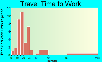 Cherry travel time to work