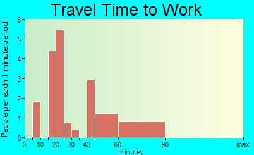 Chesterfield travel time to work