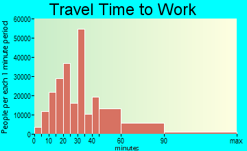 Chicago travel time to work - commute
