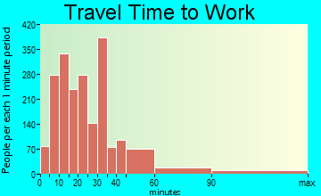 Chicago Heights travel time to work - commute