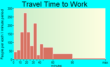 Chicago Ridge travel time to work