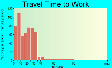 Chillicothe travel time to work