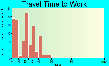 Chrisman travel time to work - commute