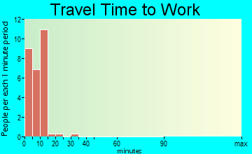 Buckland travel time to work