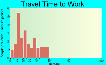 Cisco travel time to work