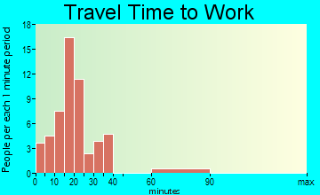 Cisne travel time to work