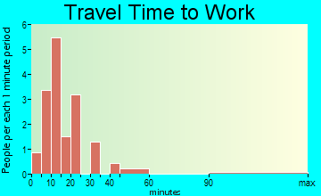 Claremont travel time to work - commute