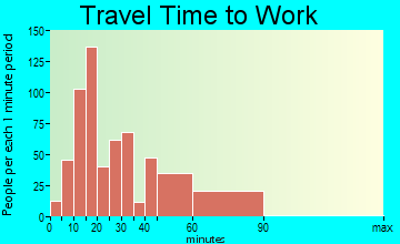 Clarendon Hills travel time to work - commute