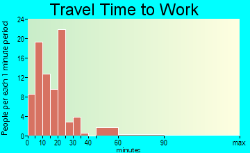 Clay City travel time to work - commute