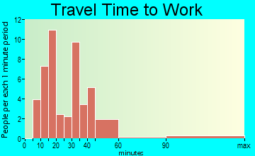 Clayton travel time to work