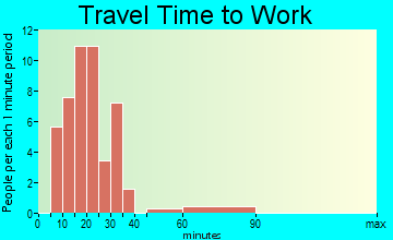 Clear Lake travel time to work