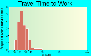 Cleveland travel time to work