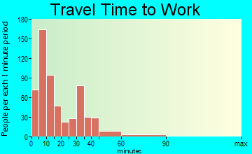 Clinton travel time to work - commute