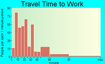Coal City travel time to work - commute