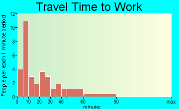 Coalton travel time to work