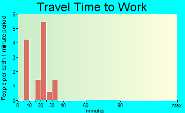 Coatsburg travel time to work