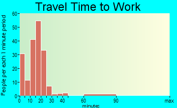 Colchester travel time to work - commute