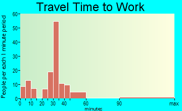 Colfax travel time to work
