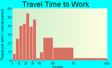 Butte travel time to work