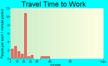 Colp travel time to work
