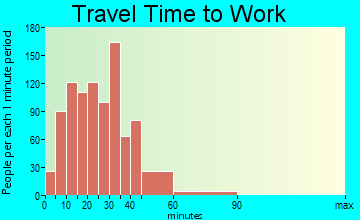 Columbia travel time to work - commute