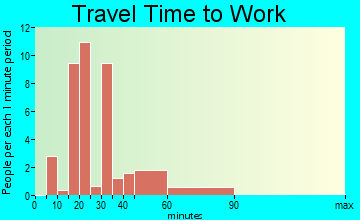 Compton travel time to work