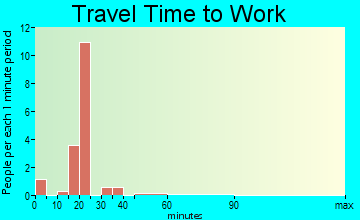 Concord travel time to work