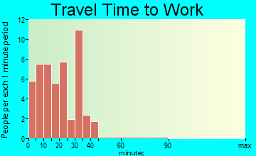 Congerville travel time to work