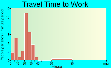 Cooksville travel time to work