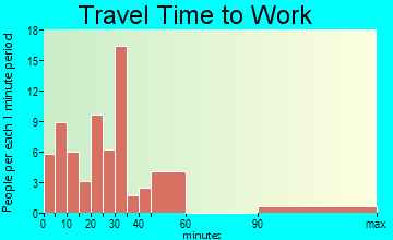 Cordova travel time to work - commute