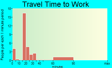 Cornell travel time to work