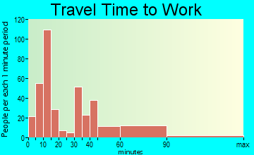 Cortland travel time to work - commute