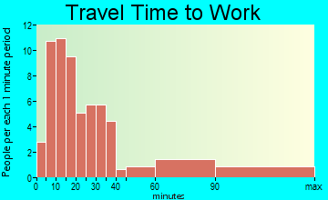 Coulterville travel time to work