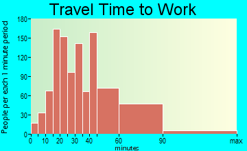Country Club Hills travel time to work