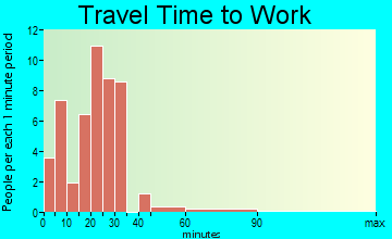 Cowden travel time to work