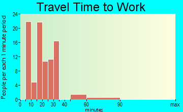 Coyne Center travel time to work