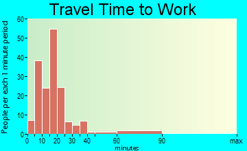 Crainville travel time to work - commute