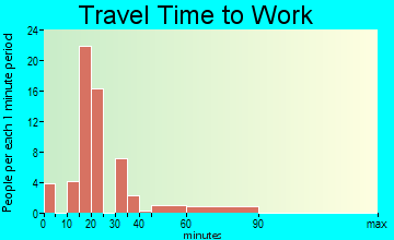 Creal Springs travel time to work