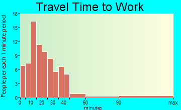Crescent City travel time to work - commute